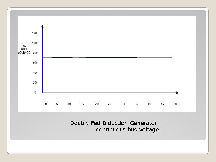 Doubly Fed Induction Generator continuous bus voltage 