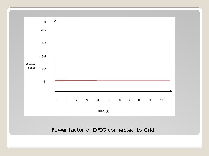 Power factor of DFIG connected to Grid 