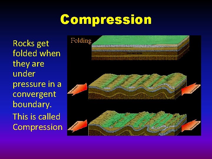 Compression Rocks get folded when they are under pressure in a convergent boundary. This