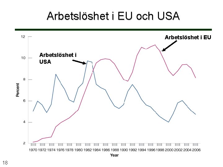 Arbetslöshet i EU och USA Arbetslöshet i EU Arbetslöshet i USA 18 