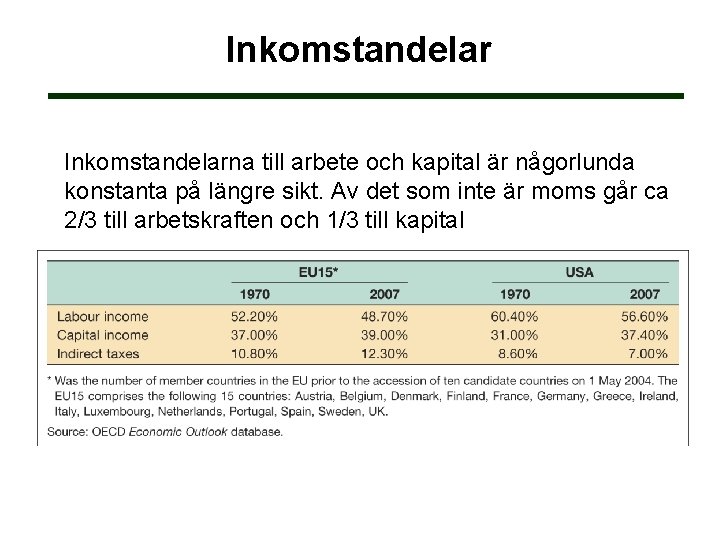 Inkomstandelarna till arbete och kapital är någorlunda konstanta på längre sikt. Av det som