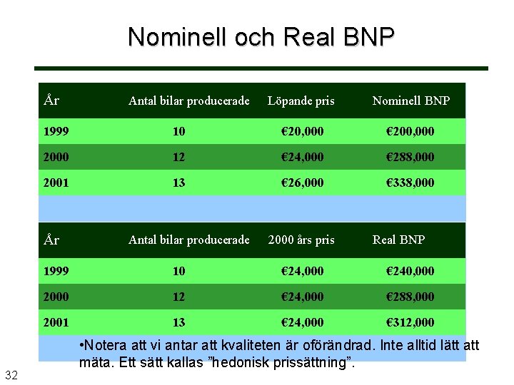 Nominell och Real BNP År Antal bilar producerade Löpande pris Nominell BNP 1999 10
