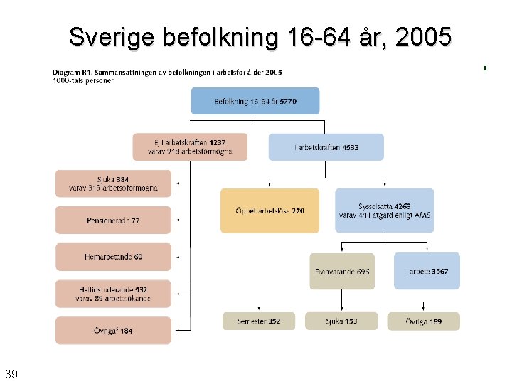 Sverige befolkning 16 -64 år, 2005 39 