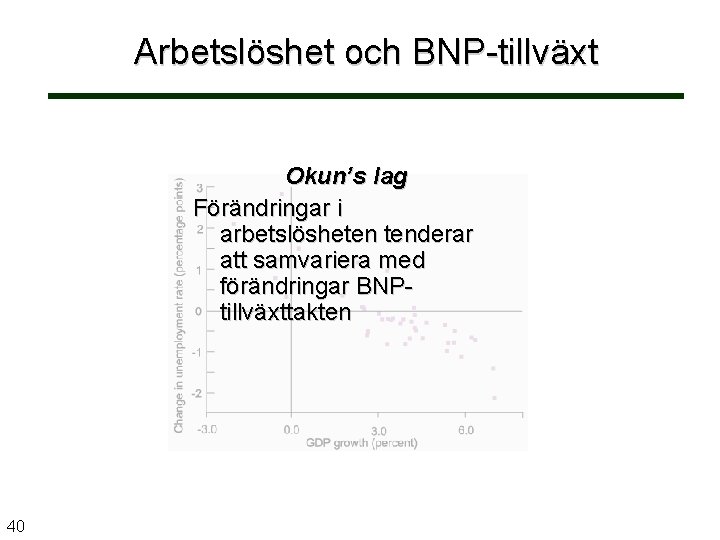 Arbetslöshet och BNP-tillväxt Okun’s lag Förändringar i arbetslösheten tenderar att samvariera med förändringar BNPtillväxttakten