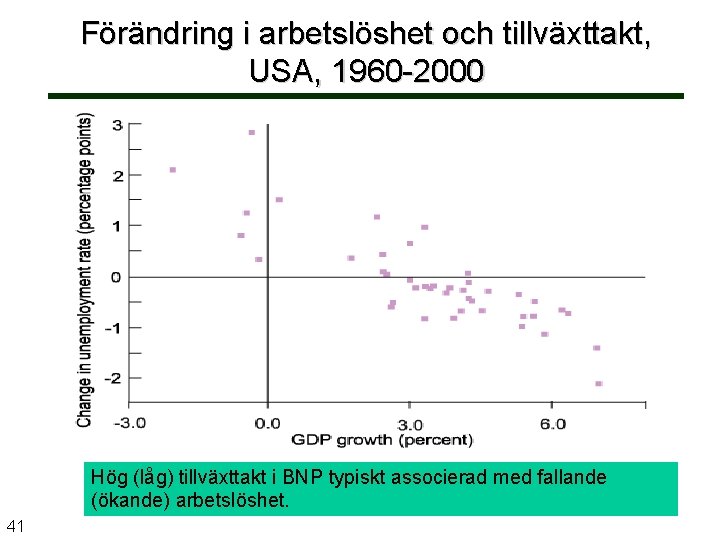 Förändring i arbetslöshet och tillväxttakt, USA, 1960 -2000 Hög (låg) tillväxttakt i BNP typiskt