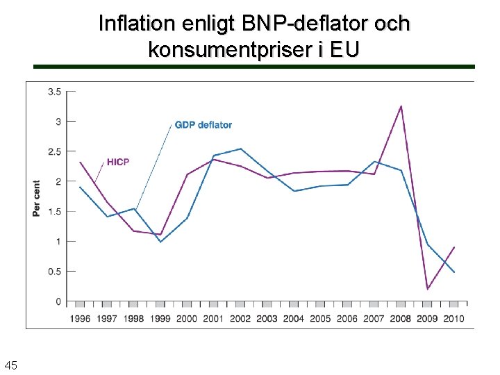 Inflation enligt BNP-deflator och konsumentpriser i EU 45 