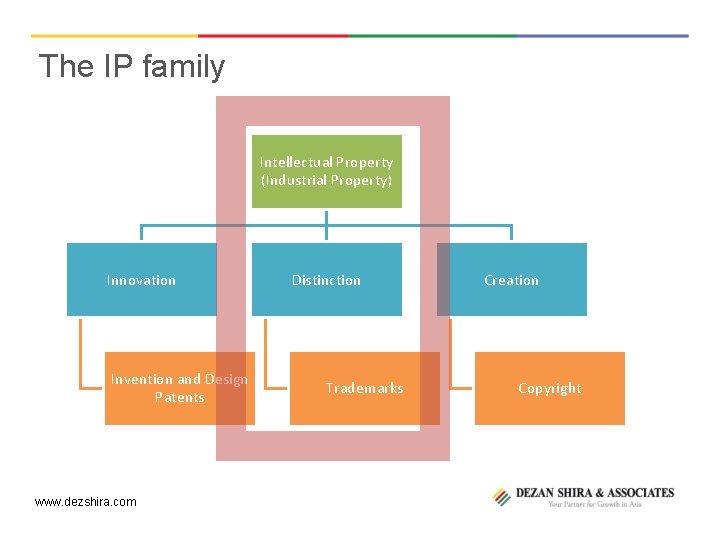 The IP family Intellectual Property (Industrial Property) Innovation Invention and Design Patents www. dezshira.