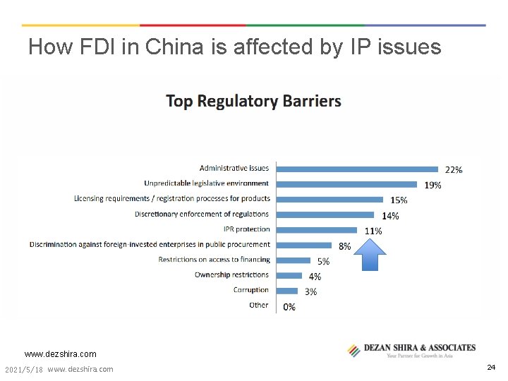 How FDI in China is affected by IP issues www. dezshira. com 2021/5/18 www.