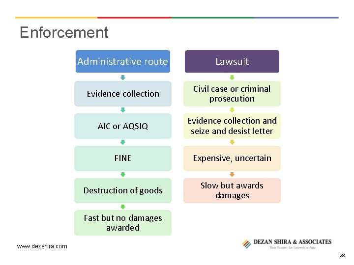 Enforcement Administrative route Lawsuit Evidence collection Civil case or criminal prosecution AIC or AQSIQ