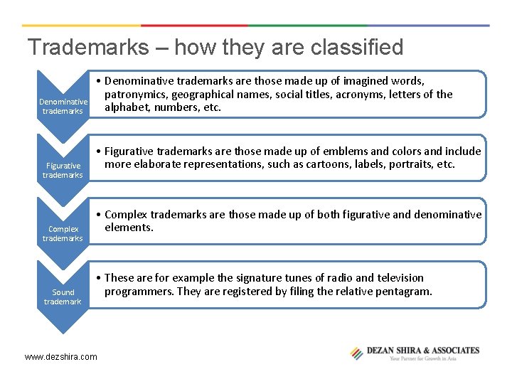 Trademarks – how they are classified Denominative trademarks Figurative trademarks Complex trademarks Sound trademark