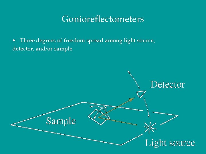 Gonioreflectometers • Three degrees of freedom spread among light source, detector, and/or sample 