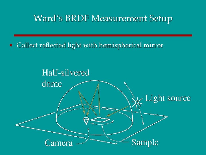 Ward’s BRDF Measurement Setup • Collect reflected light with hemispherical mirror 