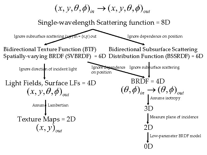 Single-wavelength Scattering function = 8 D Ignore subsurface scattering (x, y) in = (x,