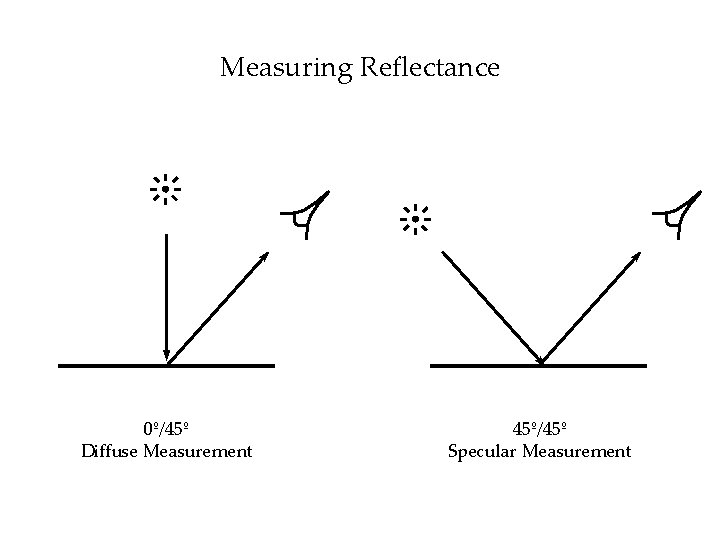 Measuring Reflectance 0º/45º Diffuse Measurement 45º/45º Specular Measurement 
