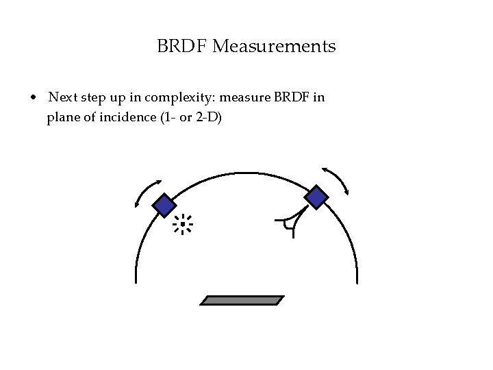 BRDF Measurements • Next step up in complexity: measure BRDF in plane of incidence