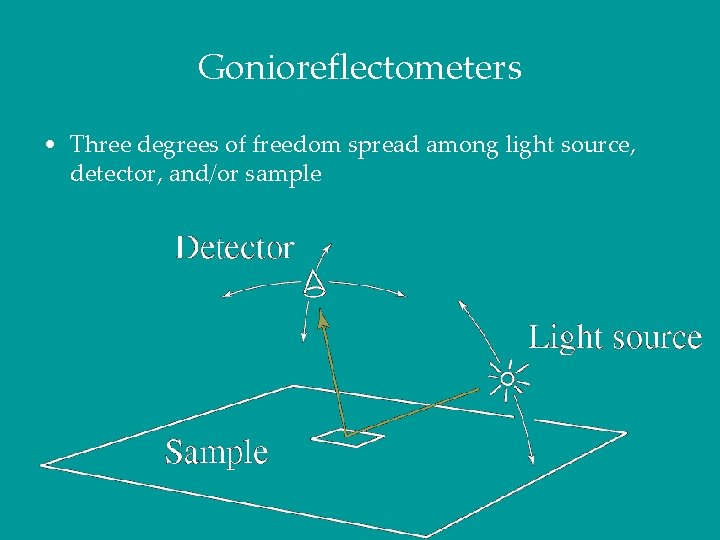 Gonioreflectometers • Three degrees of freedom spread among light source, detector, and/or sample 