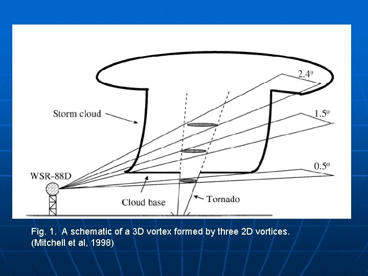 Fig. 1. A schematic of a 3 D vortex formed by three 2 D