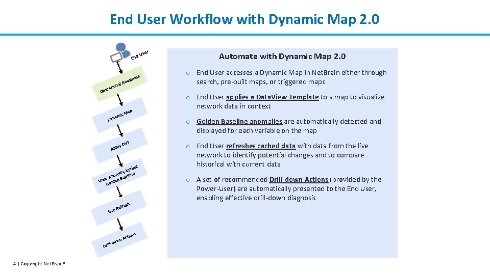 End User Workflow with Dynamic Map 2. 0 End s es adin e ra