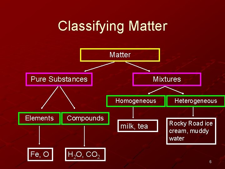 Classifying Matter Pure Substances Mixtures Homogeneous Elements Compounds Fe, O H 2 O, CO