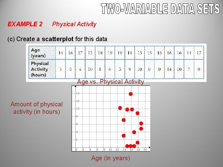 EXAMPLE 2 Physical Activity (c) Create a scatterplot for this data Age vs. Physical