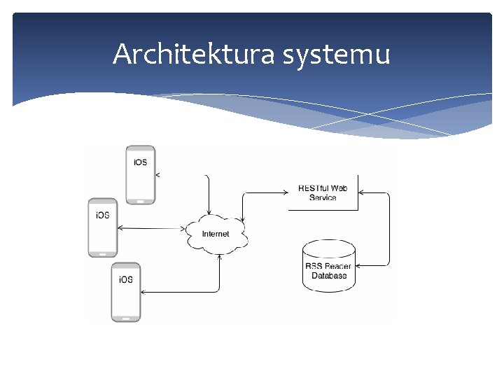 Architektura systemu 