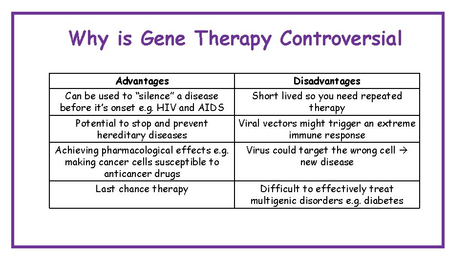 Why is Gene Therapy Controversial Advantages Disadvantages Can be used to “silence” a disease Why is Gene Therapy Controversial Advantages Disadvantages Can be used to “silence” a disease