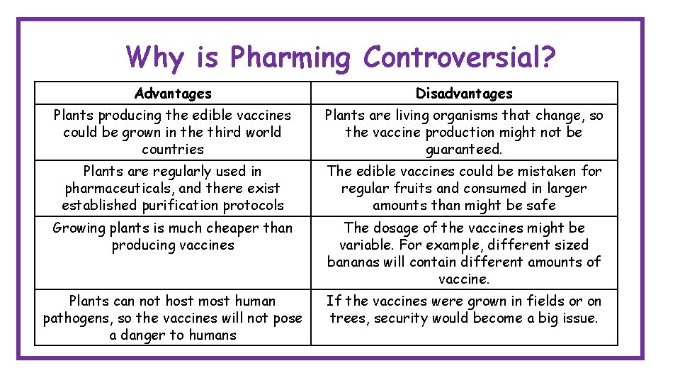 Why is Pharming Controversial? Advantages Disadvantages Plants producing the edible vaccines could be grown Why is Pharming Controversial? Advantages Disadvantages Plants producing the edible vaccines could be grown