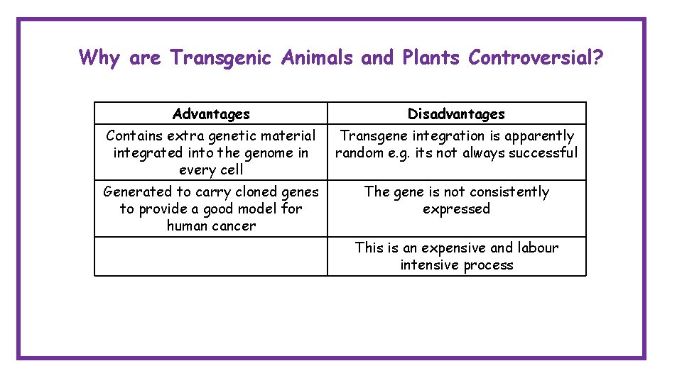 Why are Transgenic Animals and Plants Controversial? Advantages Disadvantages Contains extra genetic material integrated Why are Transgenic Animals and Plants Controversial? Advantages Disadvantages Contains extra genetic material integrated
