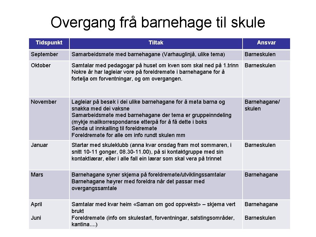 Overgang frå barnehage til skule Tidspunkt Tiltak Ansvar September Samarbeidsmøte med barnehagane (Varhauglinjå, ulike