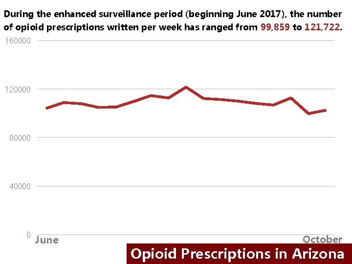 During the enhanced surveillance period (beginning June 2017), the number of opioid prescriptions written