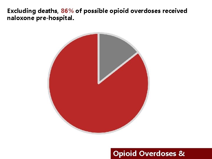 Excluding deaths, 86% of possible opioid overdoses received naloxone pre-hospital. Opioid Overdoses & 