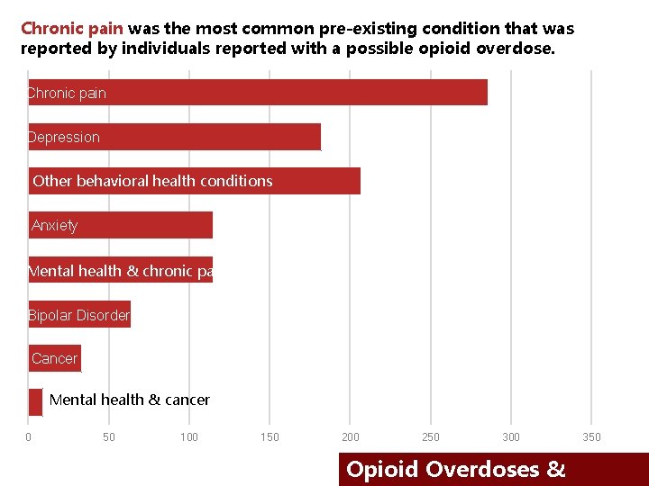 Chronic pain was the most common pre-existing condition that was reported by individuals reported