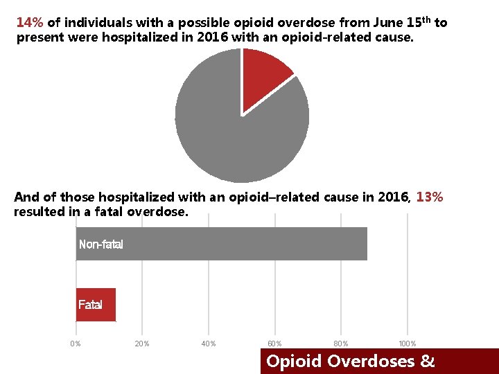 14% of individuals with a possible opioid overdose from June 15 th to present