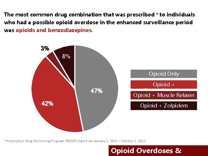 The most common drug combination that was prescribed † to individuals who had a