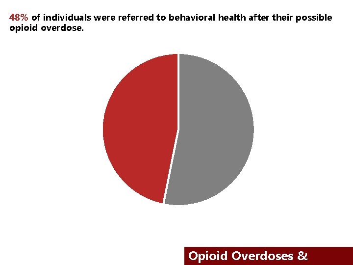 48% of individuals were referred to behavioral health after their possible opioid overdose. Opioid