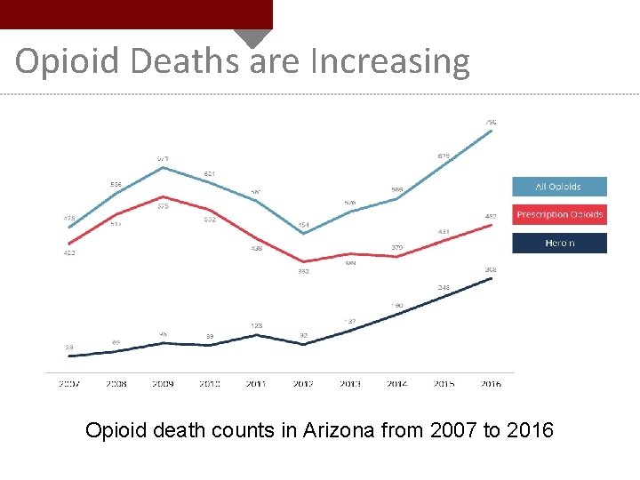 Opioid Deaths are Increasing Opioid death counts in Arizona from 2007 to 2016 