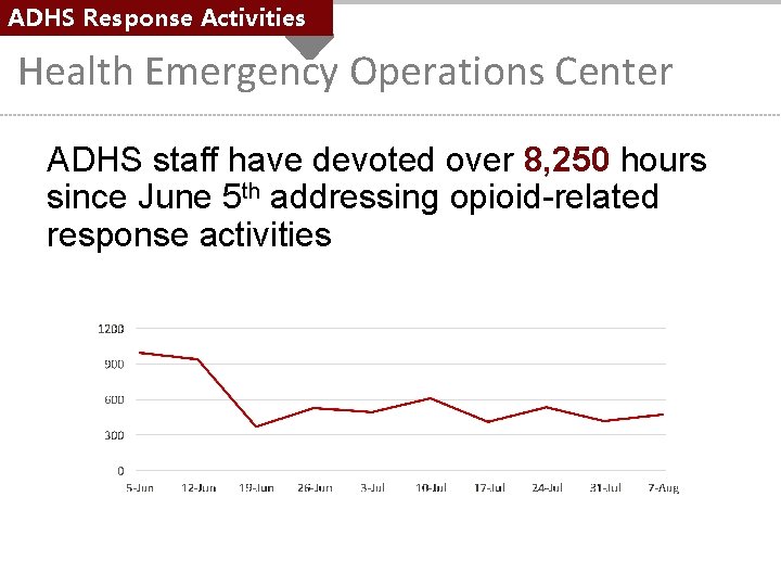 ADHS Response Activities Health Emergency Operations Center ADHS staff have devoted over 8, 250