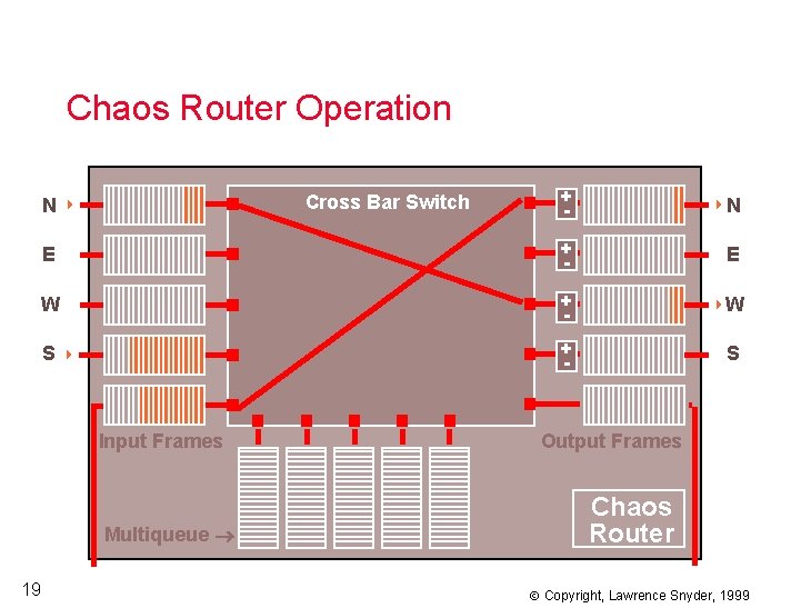 Chaos Router Operation + - N E + - E W + - W