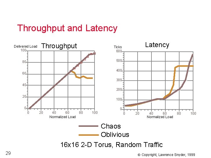 Throughput and Latency Delivered Load 100 Throughput Latency Ticks 600 500 80 400 60