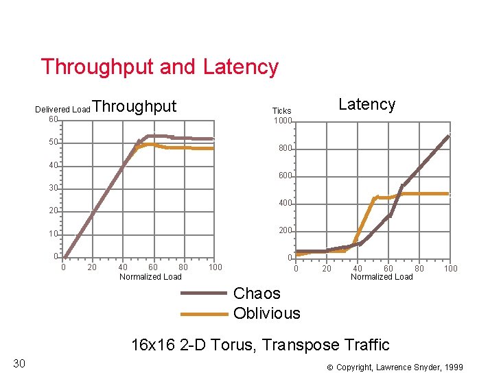 Throughput and Latency Delivered Load 60 Throughput Latency Ticks 1000 50 800 40 600