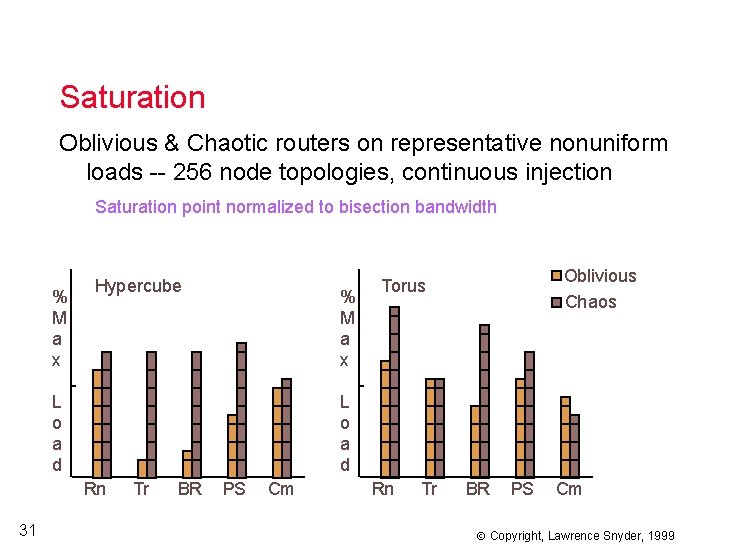 Saturation Oblivious & Chaotic routers on representative nonuniform loads -- 256 node topologies, continuous
