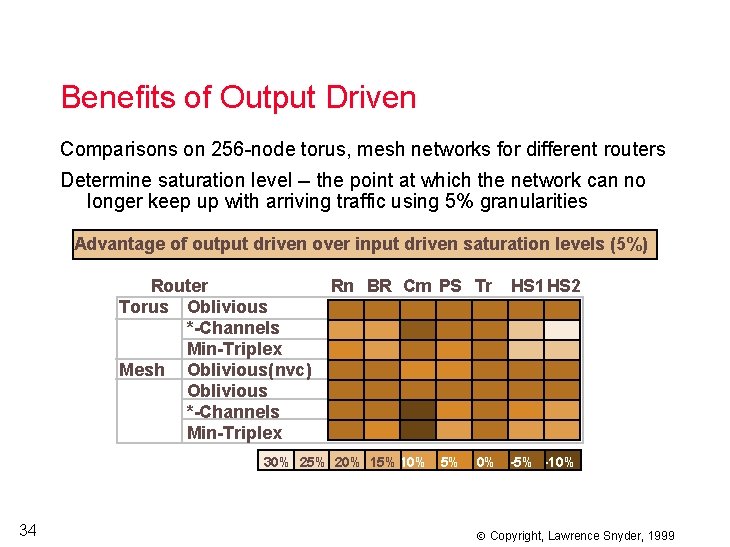 Benefits of Output Driven Comparisons on 256 -node torus, mesh networks for different routers
