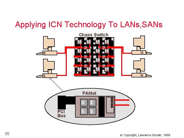 Applying ICN Technology To LANs, SANs Chaos Switch PAMet PCI Bus 35 Copyright, Lawrence