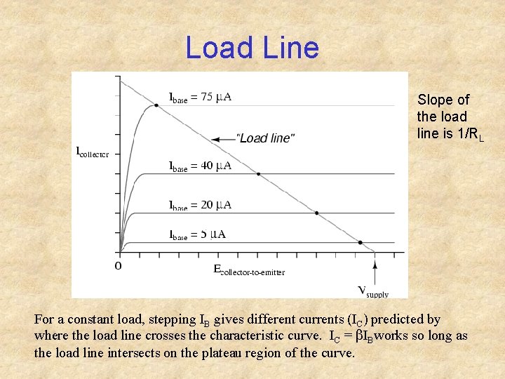 Load Line Slope of the load line is 1/RL For a constant load, stepping