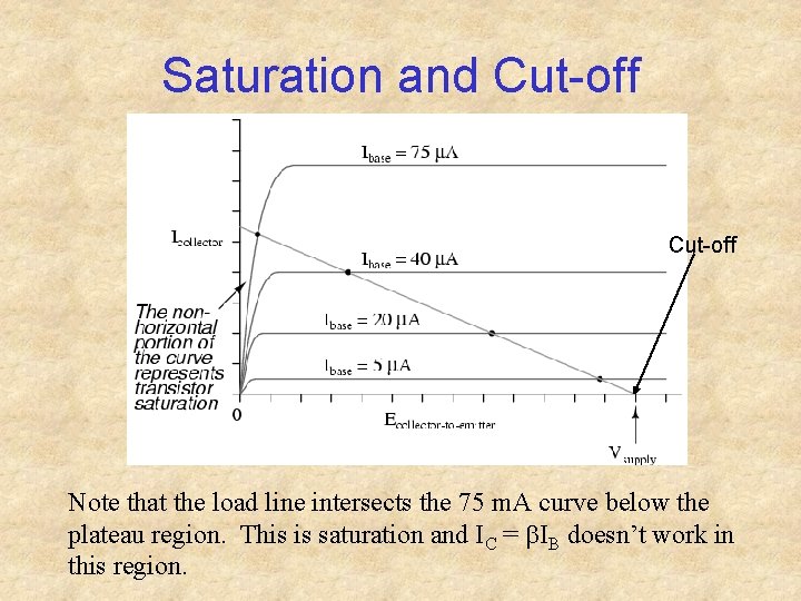 Saturation and Cut-off Note that the load line intersects the 75 m. A curve