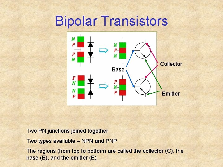 Bipolar Transistors Base Collector Emitter Two PN junctions joined together Two types available –