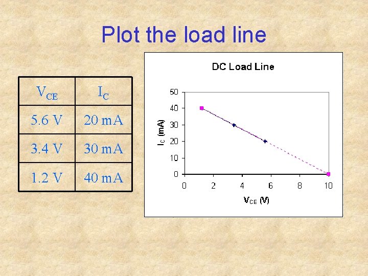 Plot the load line VCE IC 5. 6 V 20 m. A 3. 4