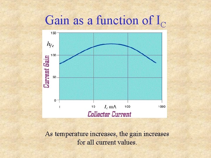 Gain as a function of IC As temperature increases, the gain increases for all