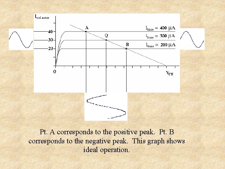 Pt. A corresponds to the positive peak. Pt. B corresponds to the negative peak.