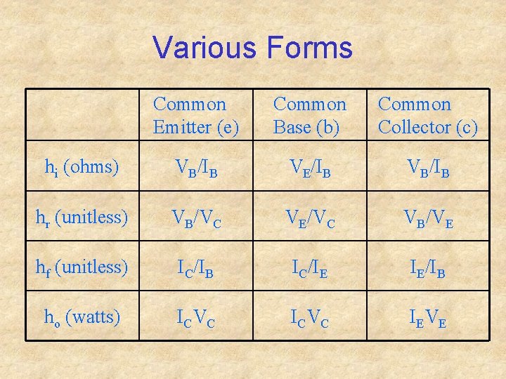 Various Forms Common Emitter (e) Common Base (b) Common Collector (c) hi (ohms) VB/IB
